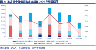 两会定调看债市关注点及潜在预期差