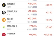 3月10日热门中概股多数上涨 小鹏汽车涨6.47%，网易跌0.11%