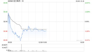 里昂：升劲方医药-B目标价至61.9港元 评级“跑赢大市”