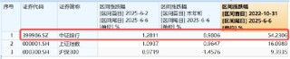 逆天涨势改变信仰，银行低位反弹54%！近10年大幅跑赢TMT，低估值+分红派息=可观复利