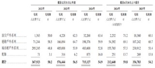 左手大额分红，右手募资补血，坦博尔能否讲好“户外”新故事？