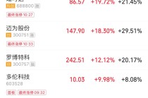 光伏异动！300290“20cm”涨停