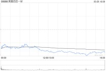 大华继显：维持阿里巴巴-W“买入”评级 目标价降至192港元