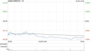 大华继显：维持阿里巴巴-W“买入”评级 目标价降至192港元