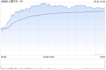 小鹏汽车-W4月共交付智能电动汽车35045辆 同比增长273%