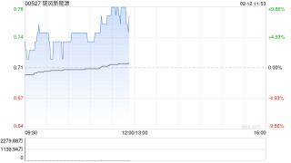 瑞风新能源盘中涨超7% 公司与宣化经开管委会正式签署投资框架协议