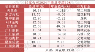 A股狂撒\"红包\"：2024年度累计分红突破2.3万亿元，10家公司股息率超10%