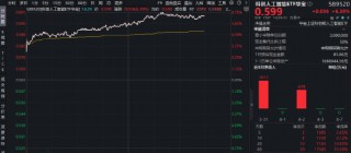 DeepSeek V4全面“换芯”！华宝基金科创人工智能ETF（589520）飙涨6.75%，近5日吸金1685万元