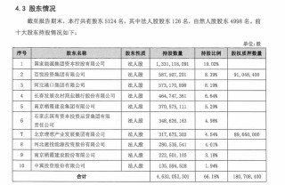有城商行股权跌成白菜价？河北银行千万股份降价20%二拍 每股不到1块6