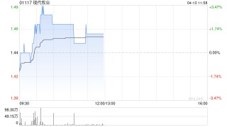 海通国际：维持现代牧业“优于大市”评级 上调目标价至1.8港元
