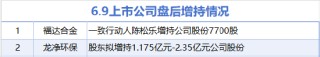 6月9日增减持汇总：福达合金等2股增持 中航光电等14股减持（表）