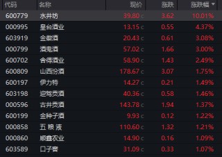 午后异动！600779，直线拉升涨停