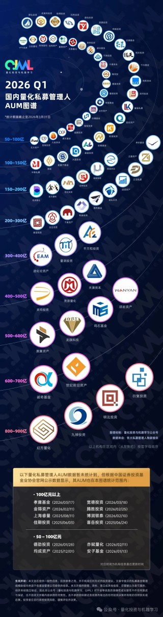 杀疯了！量化基金集体狂飙，四家“顶流”私募规模均超800亿元，百亿级已超50家，谁在投资？