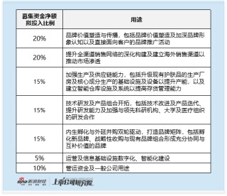 林清轩启动全球发售：2025年上半年收入盈利双增 滚动市盈率高达42倍 高端定位遭拷问