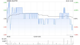 永达汽车遭FIDELITY FUNDS减持49.55万股 每股作价约2.48港元