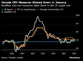 加拿大1月通胀率放缓至2.3% 因汽油价格下跌