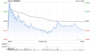 大和：上调泰格医药目标价至38港元 维持“持有”评级