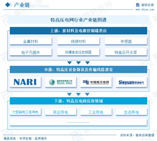 2025年中国特高压电网行业产业链、市场现状及发展趋势分析：我国特高压行业迎来投资建设高峰，国内特高压工程建设发展迅速[图]