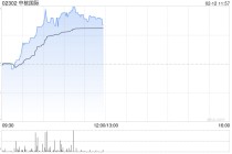 中核国际午前涨逾7% 铀贸易业务交易量提升带动全年收入及利润显著增长