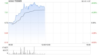 中核国际午前涨逾7% 铀贸易业务交易量提升带动全年收入及利润显著增长