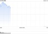 快讯：恒指高开0.62% 科指涨0.9% 科网股普涨 国泰君安国际涨超14%