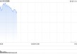 快讯：恒指高开0.62% 科指涨0.9% 科网股普涨 国泰君安国际涨超14%