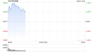 快讯：恒指高开0.62% 科指涨0.9% 科网股普涨 国泰君安国际涨超14%