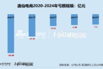 逸仙电商持续亏损资本市场耐心不足、财报发布股价跌超20% 核心品牌完美日记“双11”榜上无名