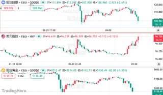 无处可藏！现货黄金日内重挫逾200美元，市场失去“压舱石”