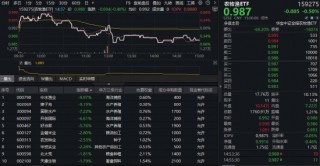 农牧渔板块深度回调，全市场唯一农牧渔ETF（159275）收跌0.5%止步两连阳！估值低位能否布局？