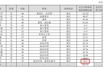 富祥药业2024年亏损扩大至2.72亿：董秘彭云薪酬42万涨薪6万