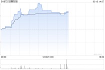冠轈控股午前涨超9% 拟认购豪特节能约5.3%股份