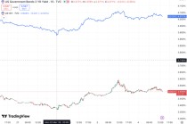 战争叠加天量赤字，美债避险神话正在悄然动摇