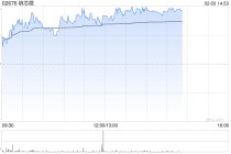纳芯微午后涨超10% 模拟芯片行业供需关系有望迎来变化