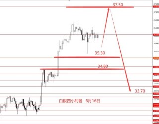 张果彤:美指关注97.30强支撑