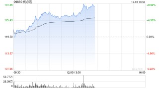 优必选早盘涨超6% 创始人周剑再发禁售承诺彰显发展信心