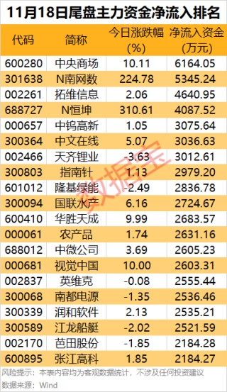 主力资金丨多只热门股回调，资金大幅净流出！