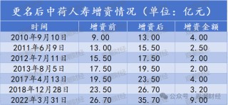 银行系老将接棒掌舵！Q1迎近年最大亏损，高增长与高波动并存，中荷人寿新“帅”面对哪三座大山？