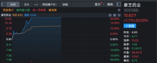 3分钟，垂直20%涨停！A股两大板块， 逆势爆发！