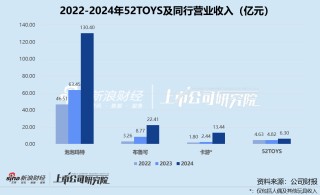 52TOYS港股闯关：授权IP、经销渠道拖累毛利率 42.73亿高估值有无泡沫？