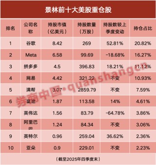 千亿景林持仓曝光！大幅减持英伟达，重仓谷歌、Meta、拼多多