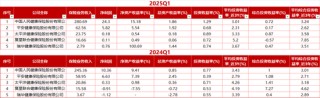 解密五大健康险企别样江湖！人保健康一枝独秀 各保司业务分化显著