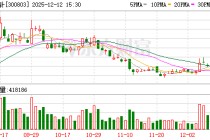指南针发生2笔大宗交易 合计成交2348.74万元