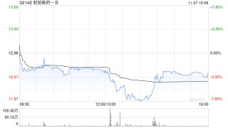 和铂医药-B于11月7日斥资497.15万港元回购40万股