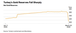 黄金为何跌不停？美伊战火下，这一“超级央妈粉”两周狂抛超58吨！