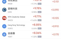 11月29日热门中概股多数上涨 小鹏汽车涨3.26%，阿里巴巴跌0.19%