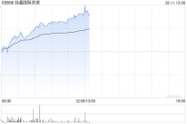 佳鑫国际资源午前涨超11% 预计2025年全年利润最多3.4亿港元