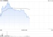 老铺黄金盘中涨超4% 美银重申“中性”评级