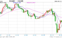 非农超预期不要紧？对冲基金大佬：美联储今年降息远不止2次，看好黄金！