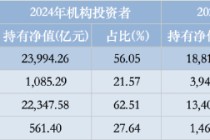 机构持仓占比最高股票型基金：博时央企结构调整ETF机构占99.67%，汇添富中证上海国企ETF占99.04%（名单）